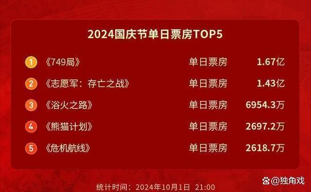 电影首日票房排行榜,设计策略快速解答_VR型43.237