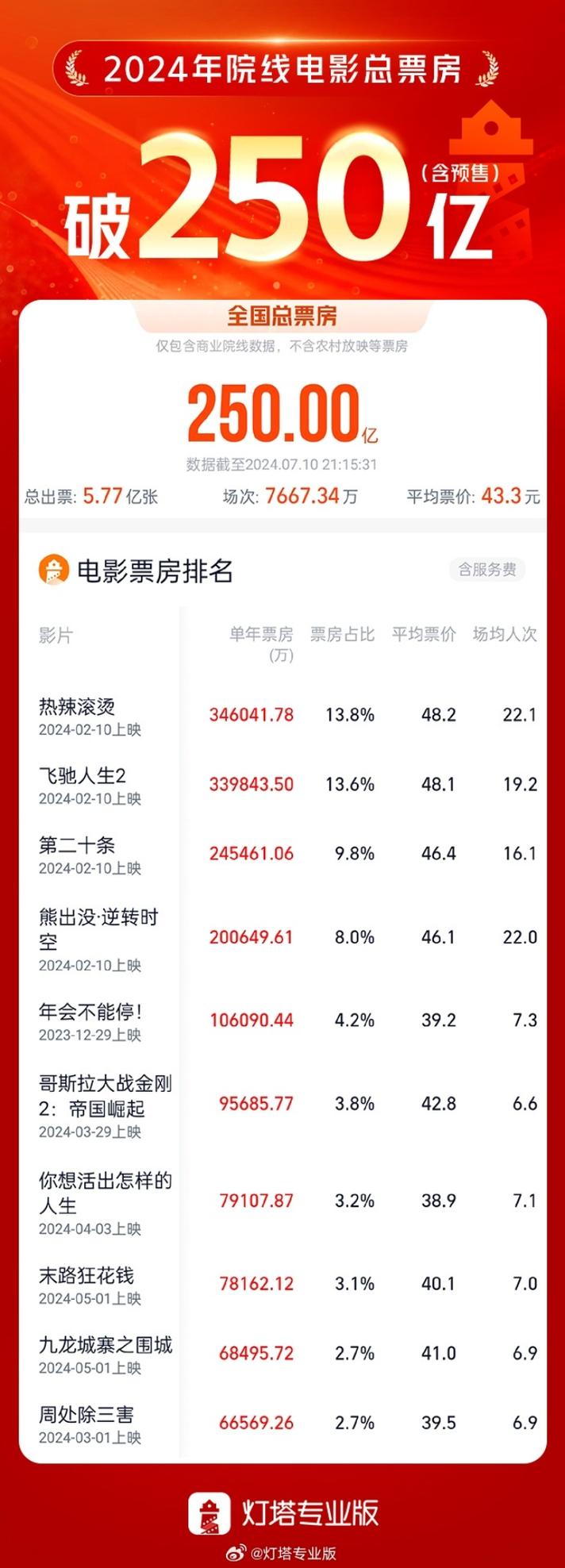电影票房实时排行榜最新,真实经典策略设计_VR型43.237