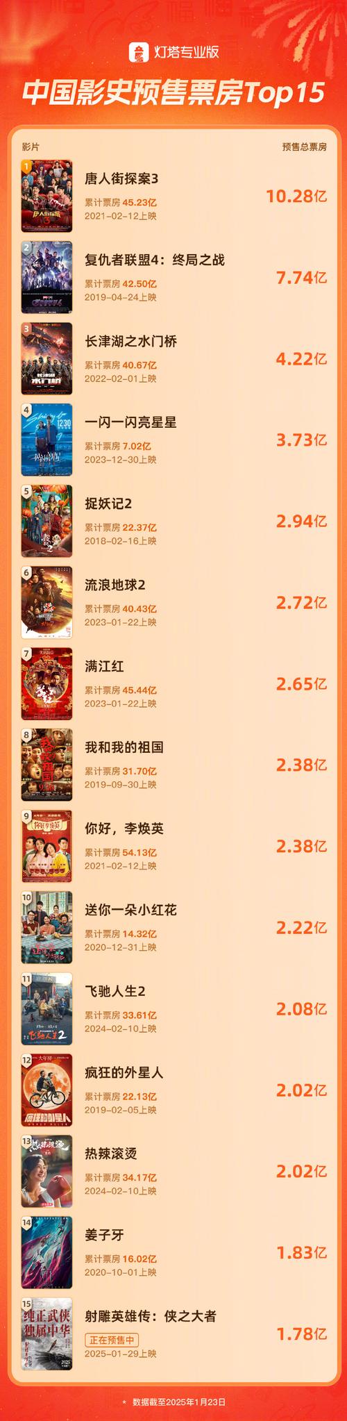 2011年国产电影票房排行榜,真实经典策略设计_VR型43.237