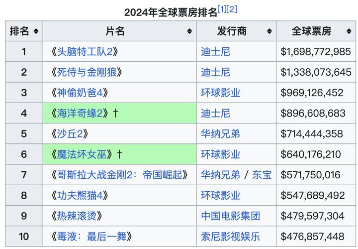 2022年票房电影排行榜最新,真实经典策略设计_VR型43.237