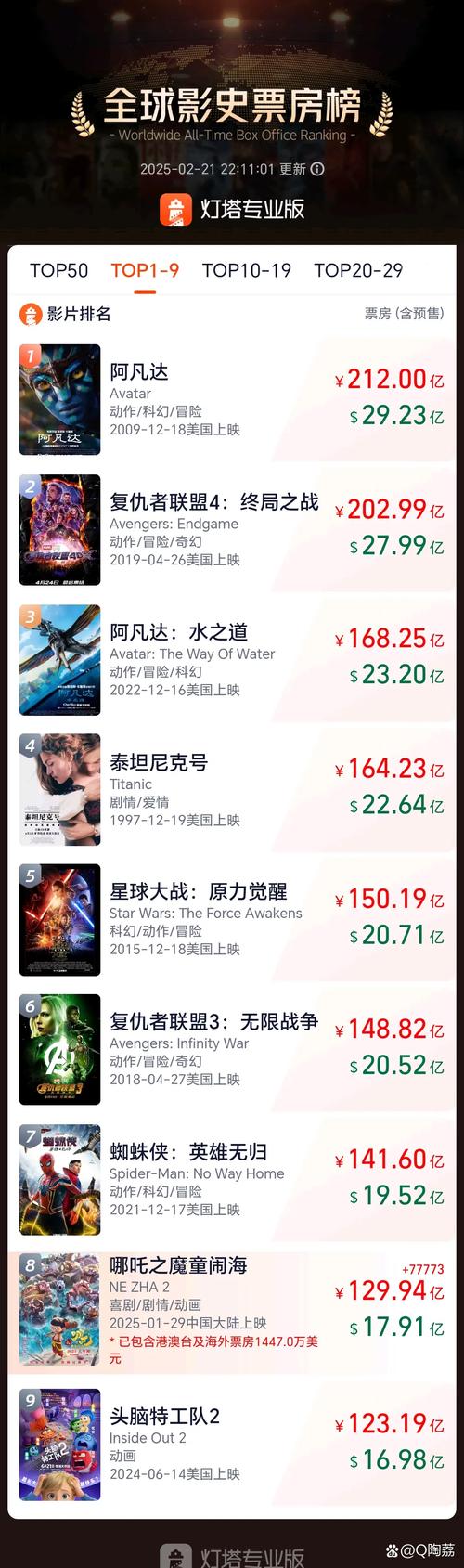 当前电影票房排行榜