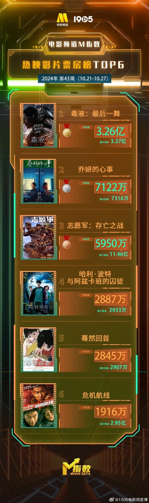电影票房累计排行榜