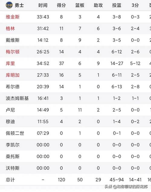 库里三分7中1仅得3分,真实经典策略设计_VR型43.237